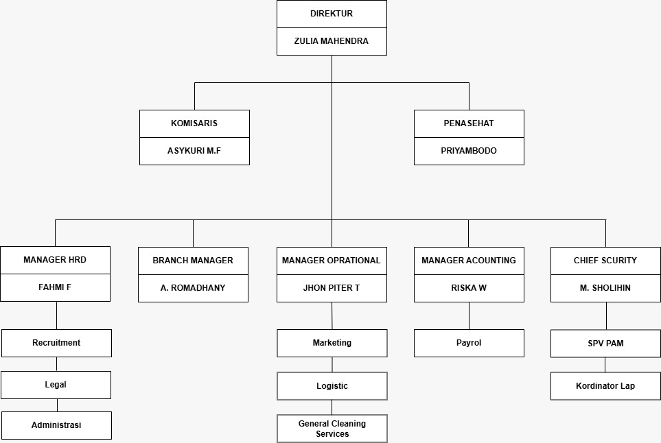 Struktur Organisasi